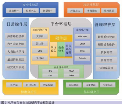 中国银联关于电子支付安全攻防体系建设的解析